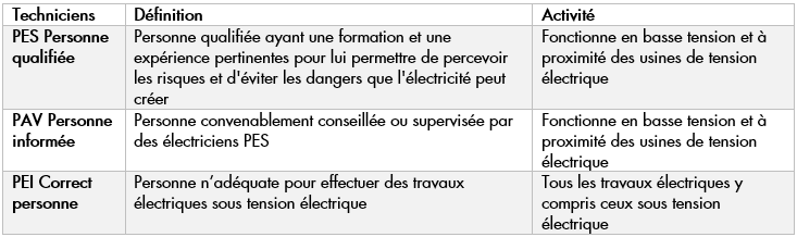 PES, PAV, PEI personnel electrique