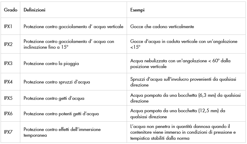 Grado-di-protezione-IP-liquidi