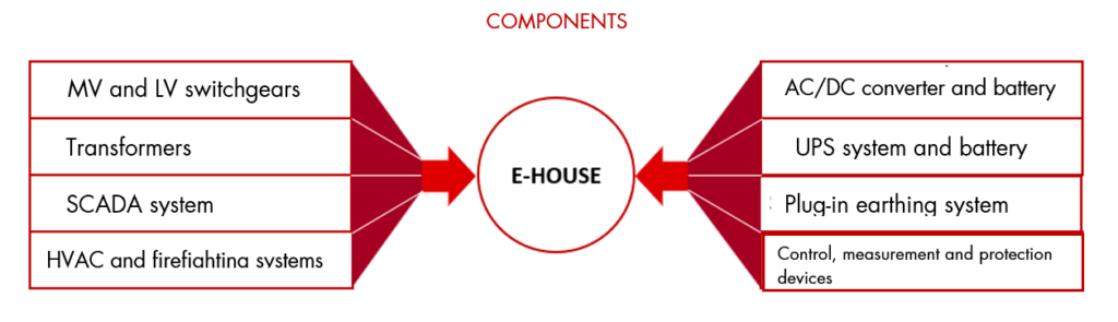 Components of an Ehouse compact substation