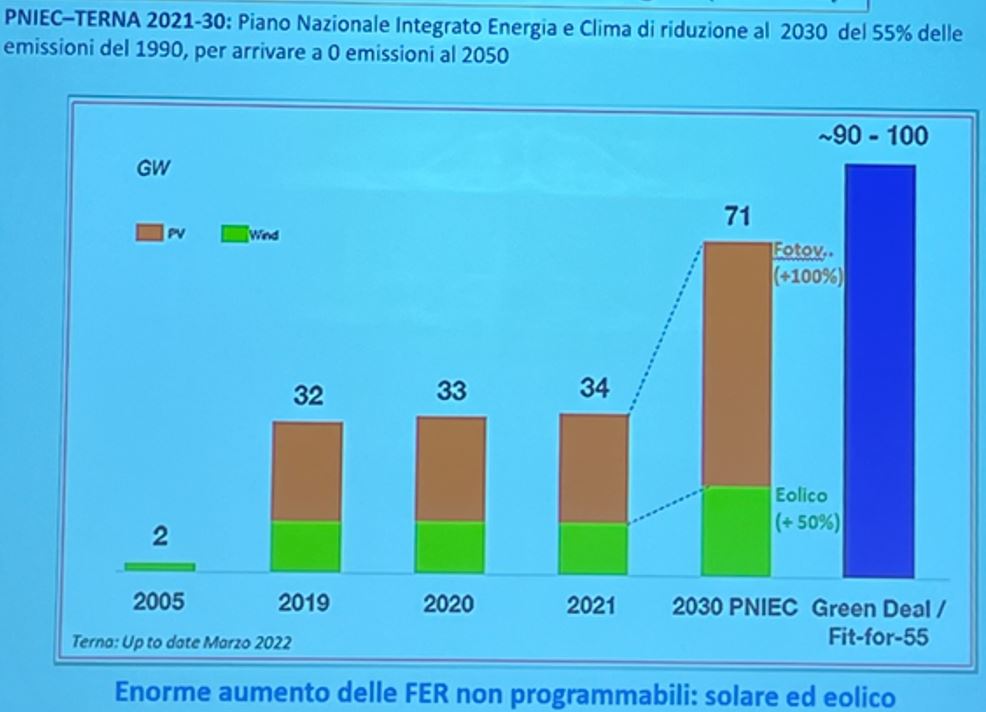 Riportiamo qui una vista del piano di sviluppo PNIEC – TERNA afferente alla riduzione utilizzo combustibili fossili VS clean energy e minor impatto inquinante su ecosistema: